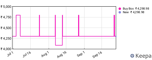 Amazon price history for the last three months
