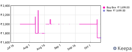 Amazon price history for the last three months