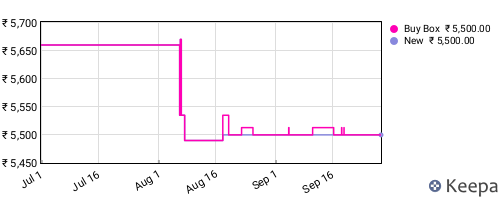 Amazon price history for the last three months