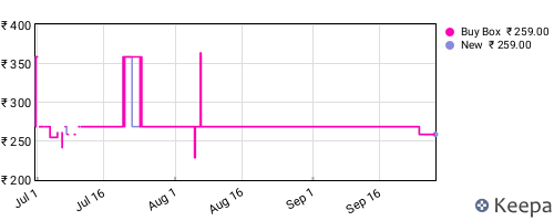 Amazon price history for the last three months
