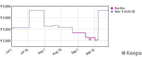 Amazon price history for the last three months