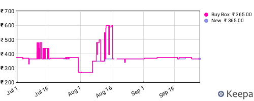 Amazon price history for the last three months