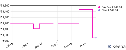 Amazon price history for the last three months