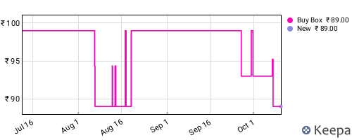 Amazon price history for the last three months