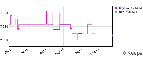 Amazon price history for the last three months