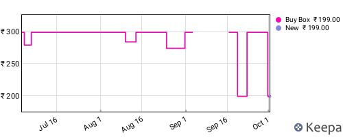Amazon price history for the last three months