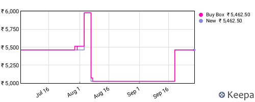 Amazon price history for the last three months