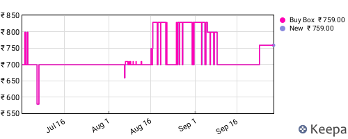 Amazon price history for the last three months