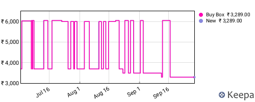 Amazon price history for the last three months