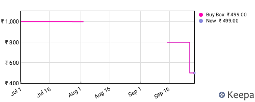 Amazon price history for the last three months