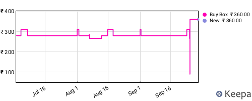 Amazon price history for the last three months