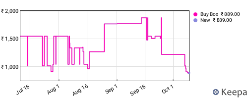 Amazon price history for the last three months