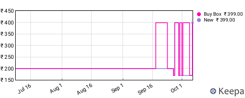Amazon price history for the last three months