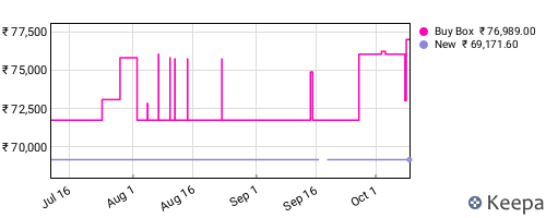 Amazon price history for the last three months