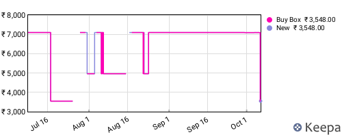 Amazon price history for the last three months