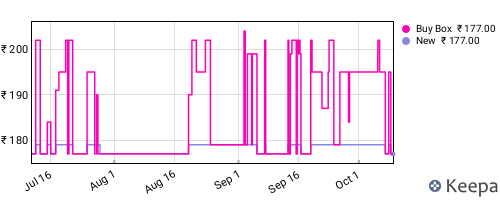 Amazon price history for the last three months
