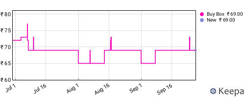 Amazon price history for the last three months