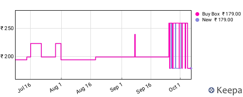 Amazon price history for the last three months