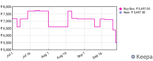 Amazon price history for the last three months