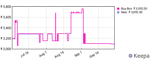 Amazon price history for the last three months
