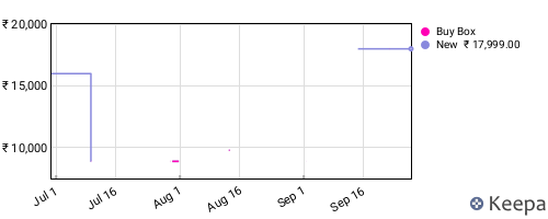Amazon price history for the last three months
