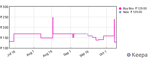 Amazon price history for the last three months