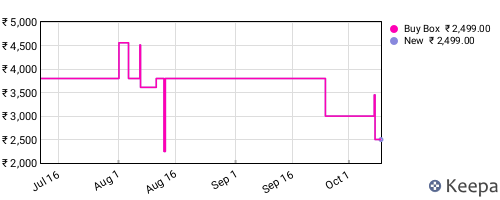 Amazon price history for the last three months