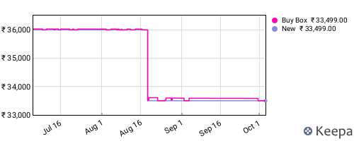 Amazon price history for the last three months