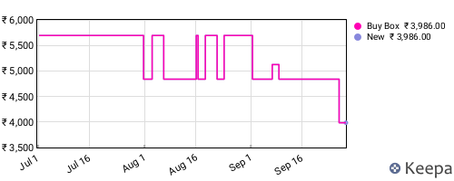 Amazon price history for the last three months