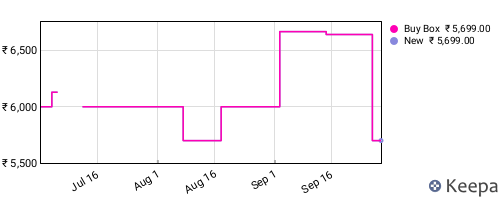 Amazon price history for the last three months