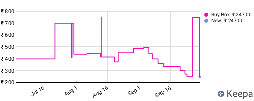 Amazon price history for the last three months