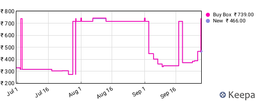 Amazon price history for the last three months