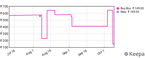 Amazon price history for the last three months