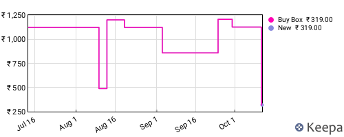 Amazon price history for the last three months