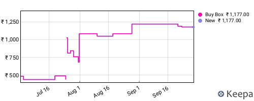 Amazon price history for the last three months