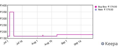 Amazon price history for the last three months