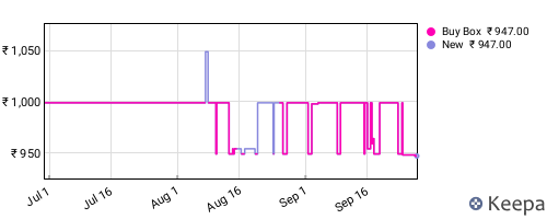 Amazon price history for the last three months