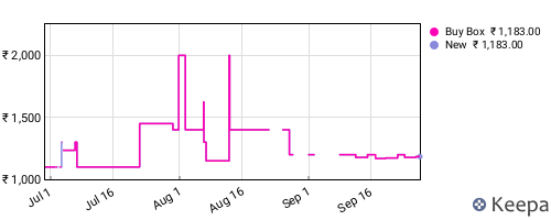 Amazon price history for the last three months