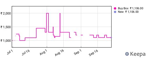 Amazon price history for the last three months
