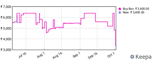 Amazon price history for the last three months