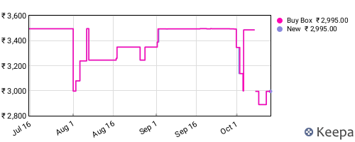 Amazon price history for the last three months