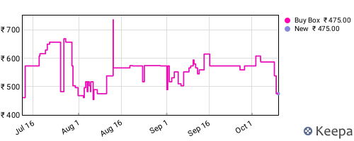 Amazon price history for the last three months