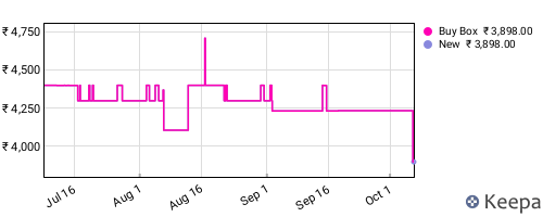 Amazon price history for the last three months