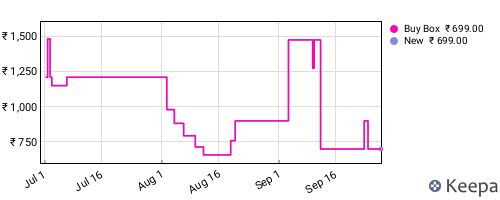 Amazon price history for the last three months