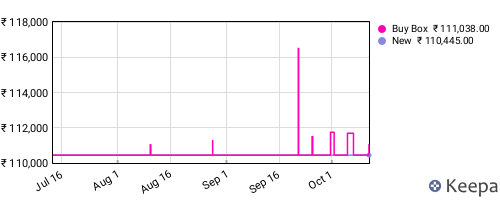 Amazon price history for the last three months