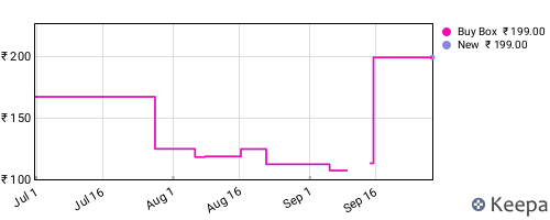 Amazon price history for the last three months
