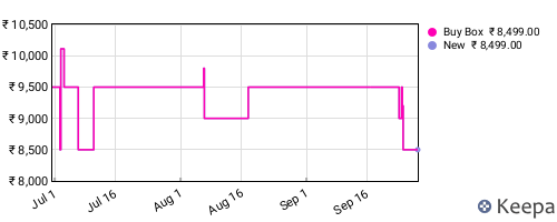 Amazon price history for the last three months