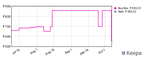 Amazon price history for the last three months