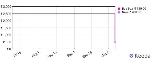 Amazon price history for the last three months