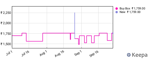 Amazon price history for the last three months